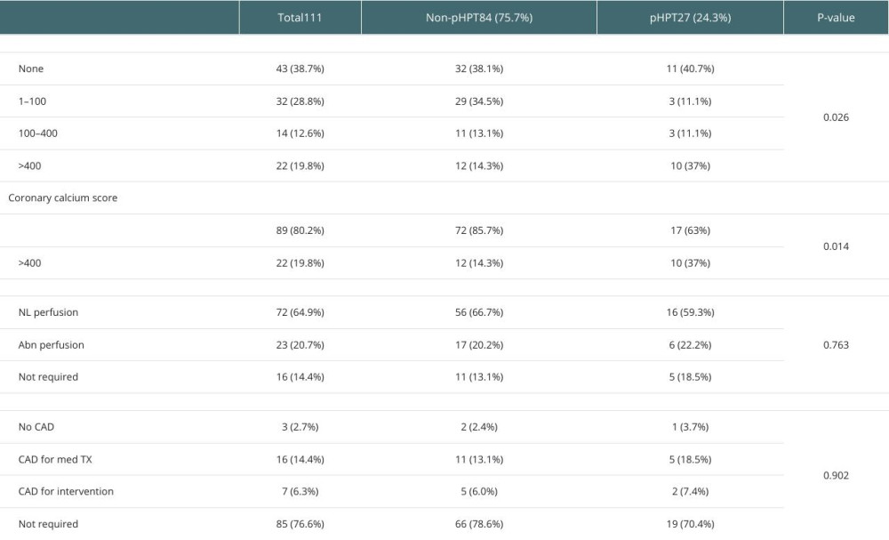 Findings of pre-KT cardiac and vascular imaging in pHPT versus non-pHPT KTRs.