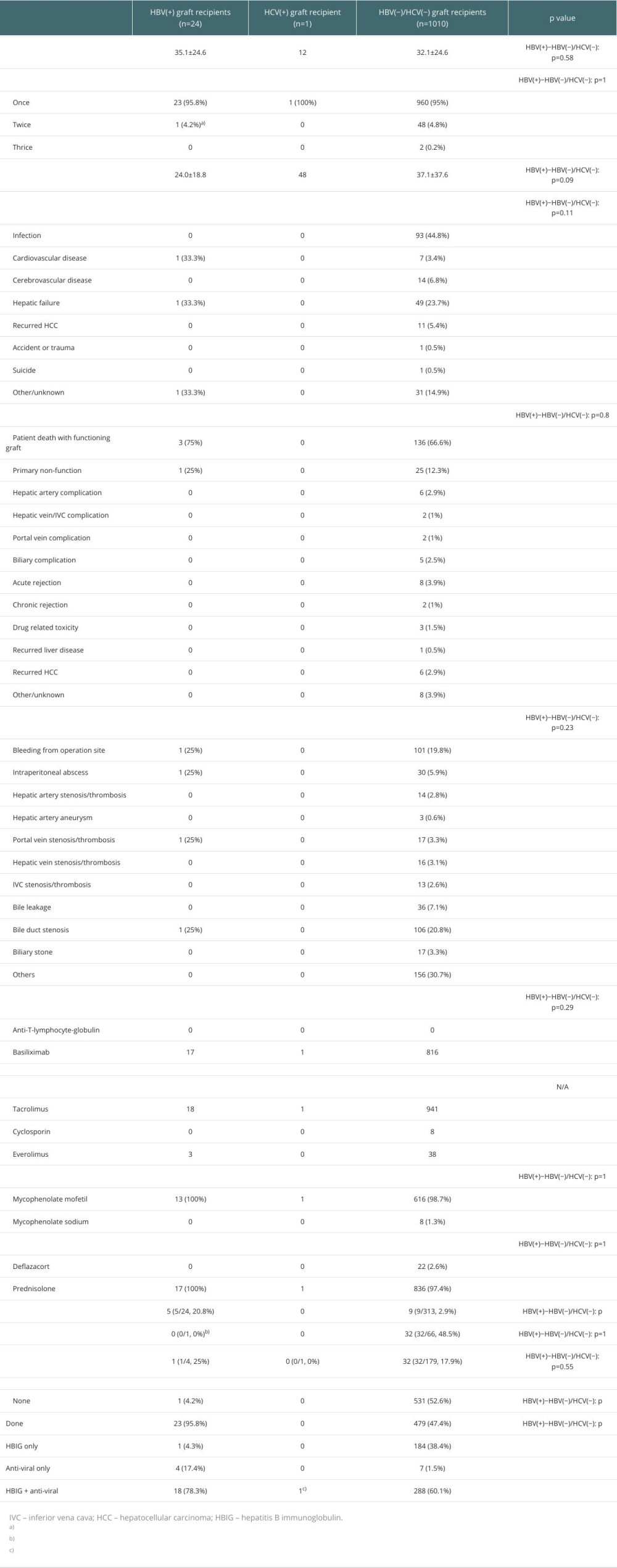 Outcomes of liver transplantation.