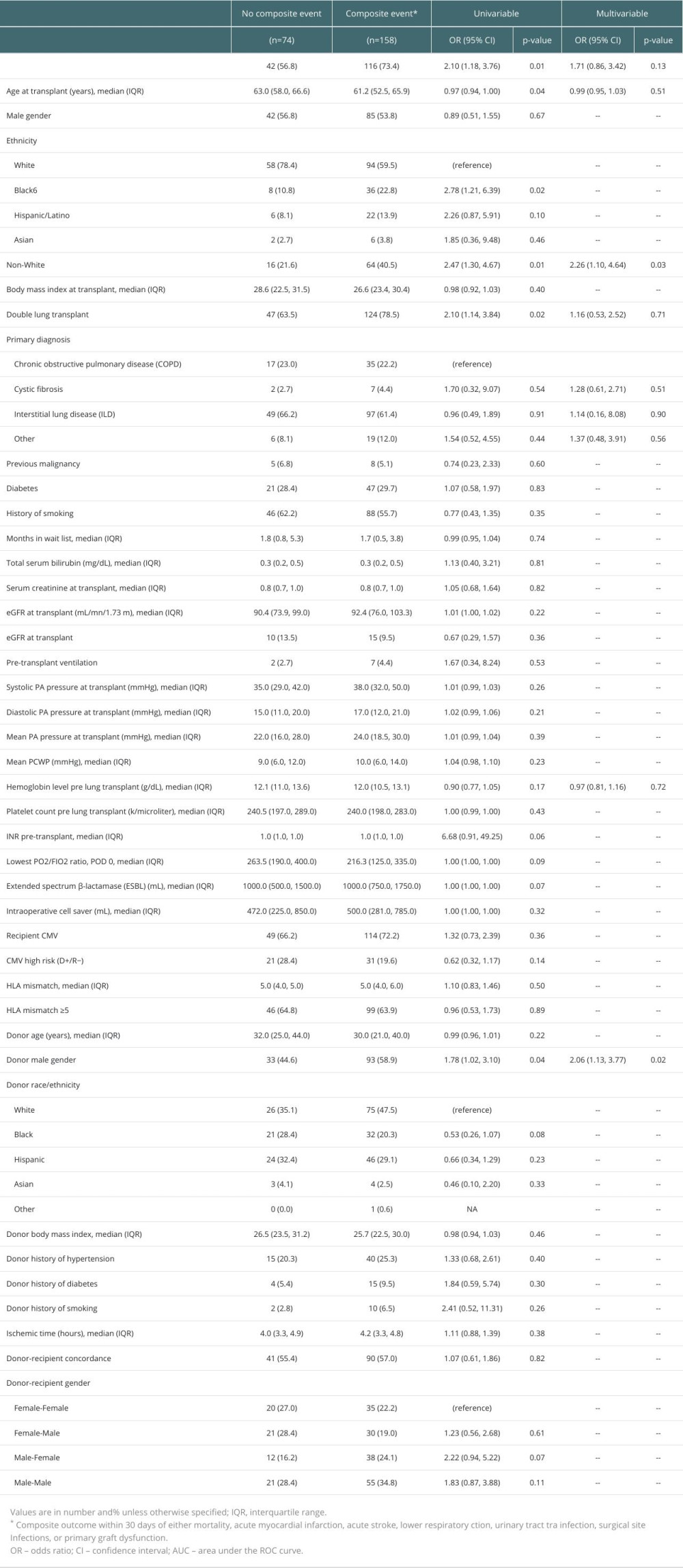 Characteristics associated with the occurrence of composite events – univariable logistic regression.