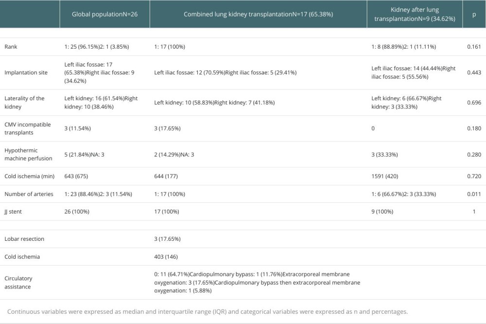 Intraoperative data of combined kidney–lung transplantation and kidney after lung transplantation.