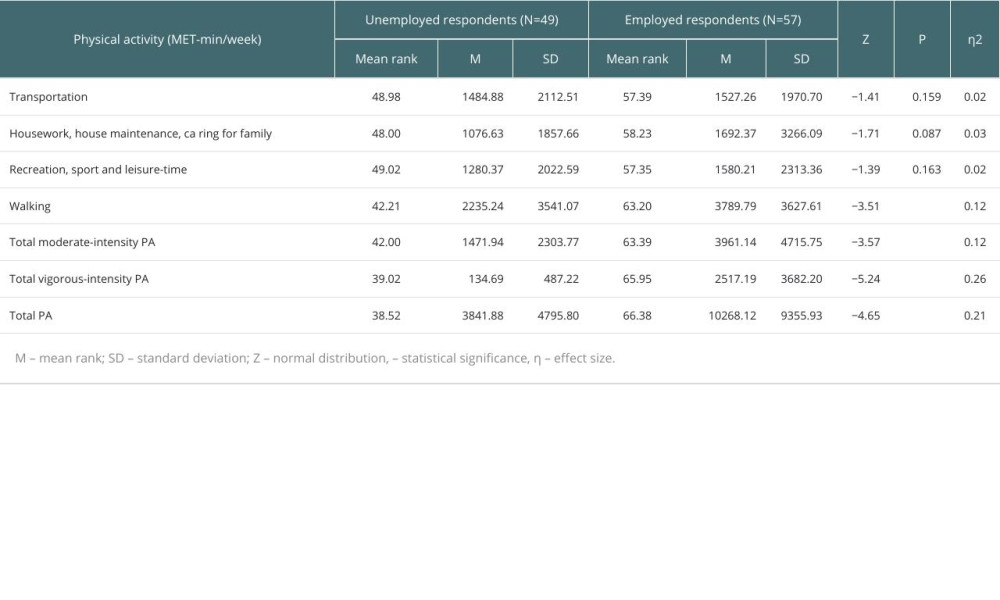 Differences in MET-min/week values across activities by employment.