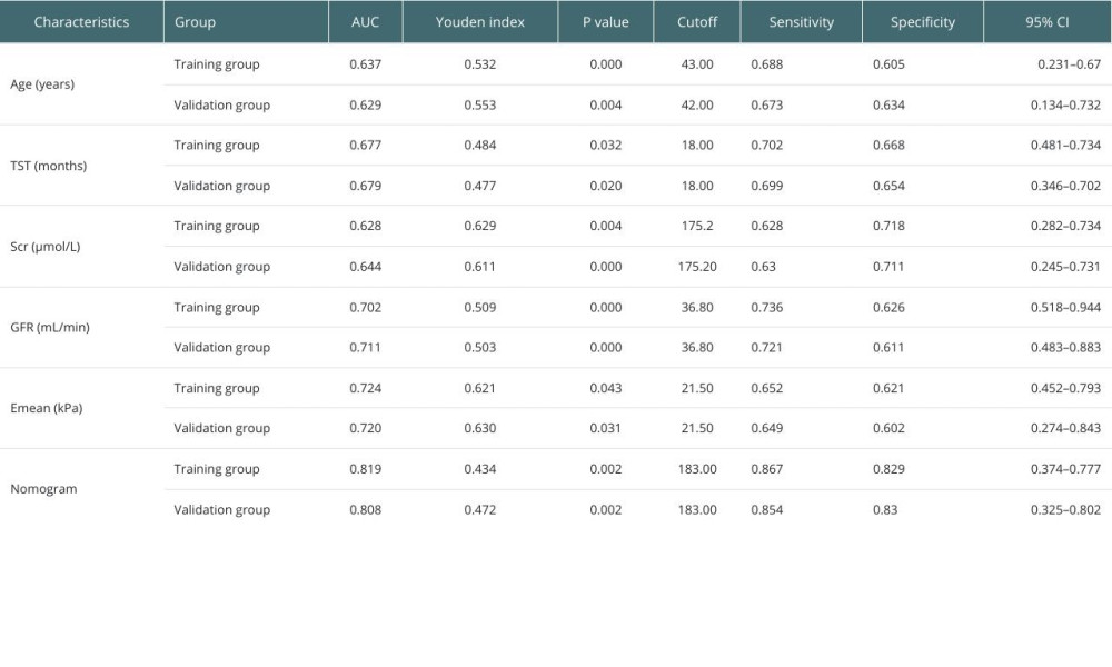 Predictive efficacy of each independent risk factor and nomogram for predicting renal allograft fibrosis.