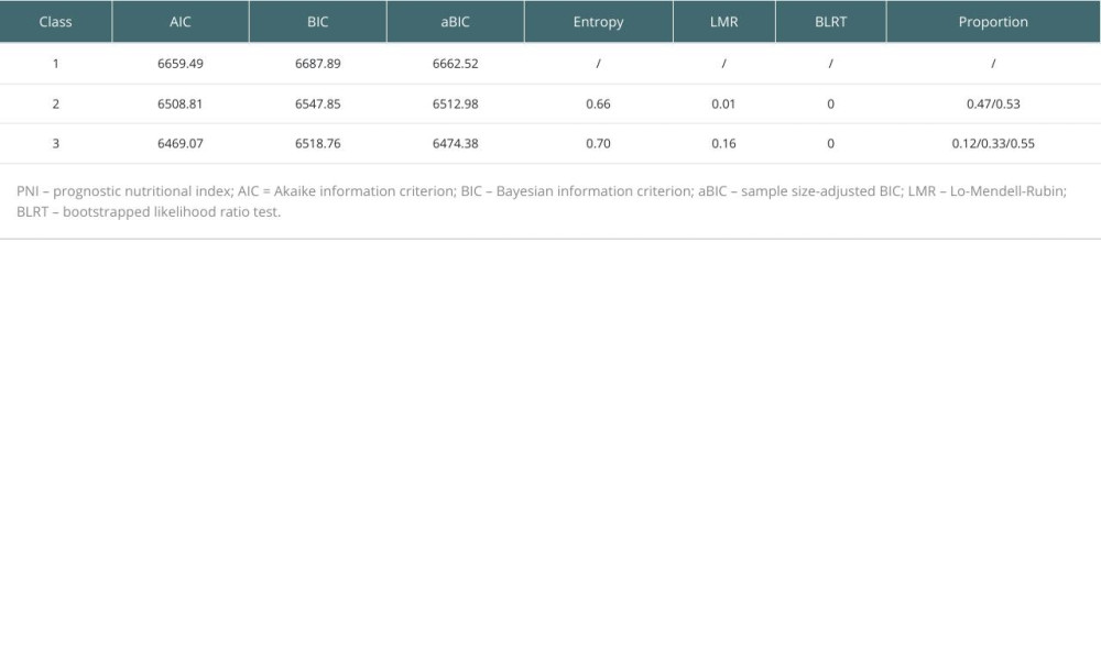 Indicators of fit for models with 1–3 latent classes for PNI.