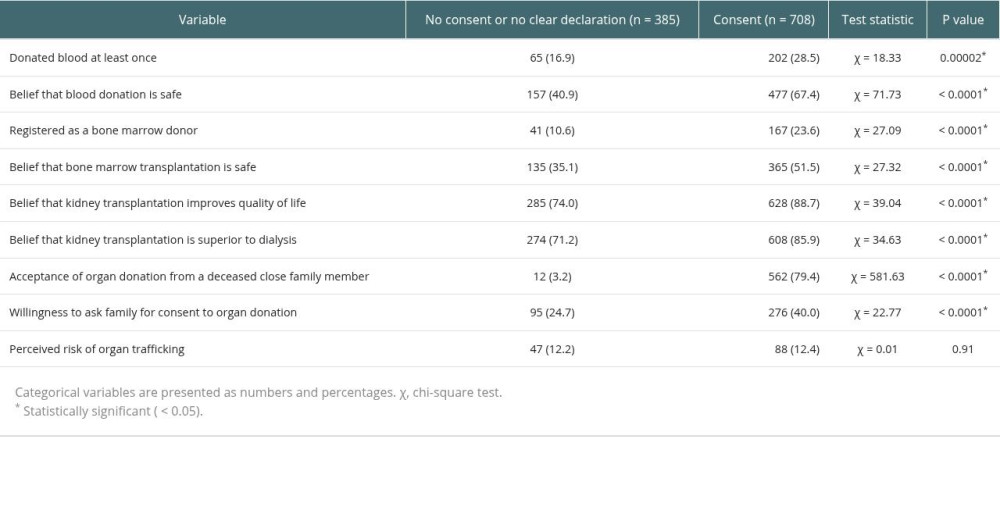 Association of attitudes toward transplantation of cells, tissues, and organs of physicians and nurses working in dialysis units according to consent for deceased organ donation.