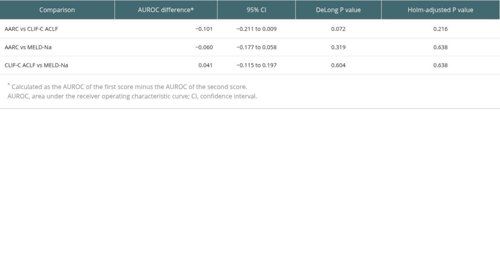 Pairwise comparison of AUROCs for 90-day mortality.