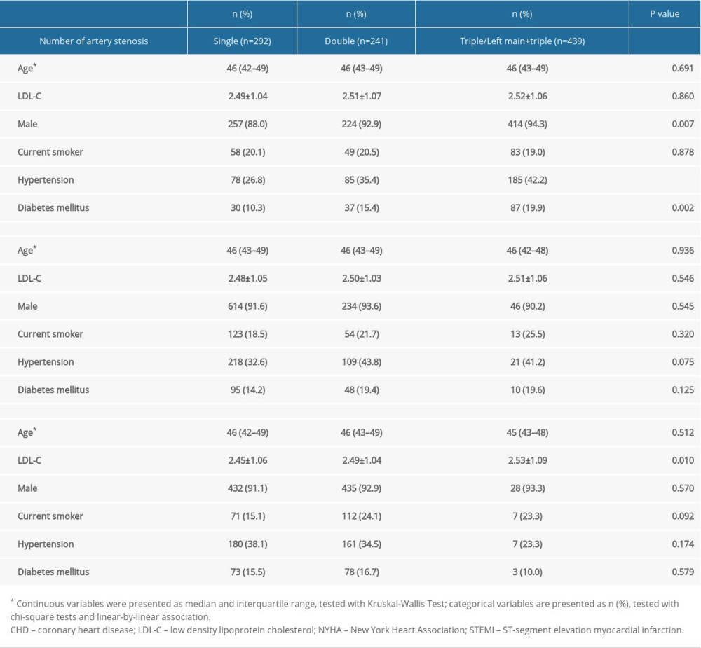 Comparisons of risk factors of CHD severity.