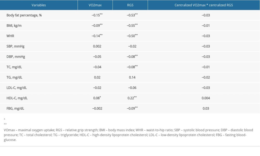 Effects of VO2max and RGS on general data.