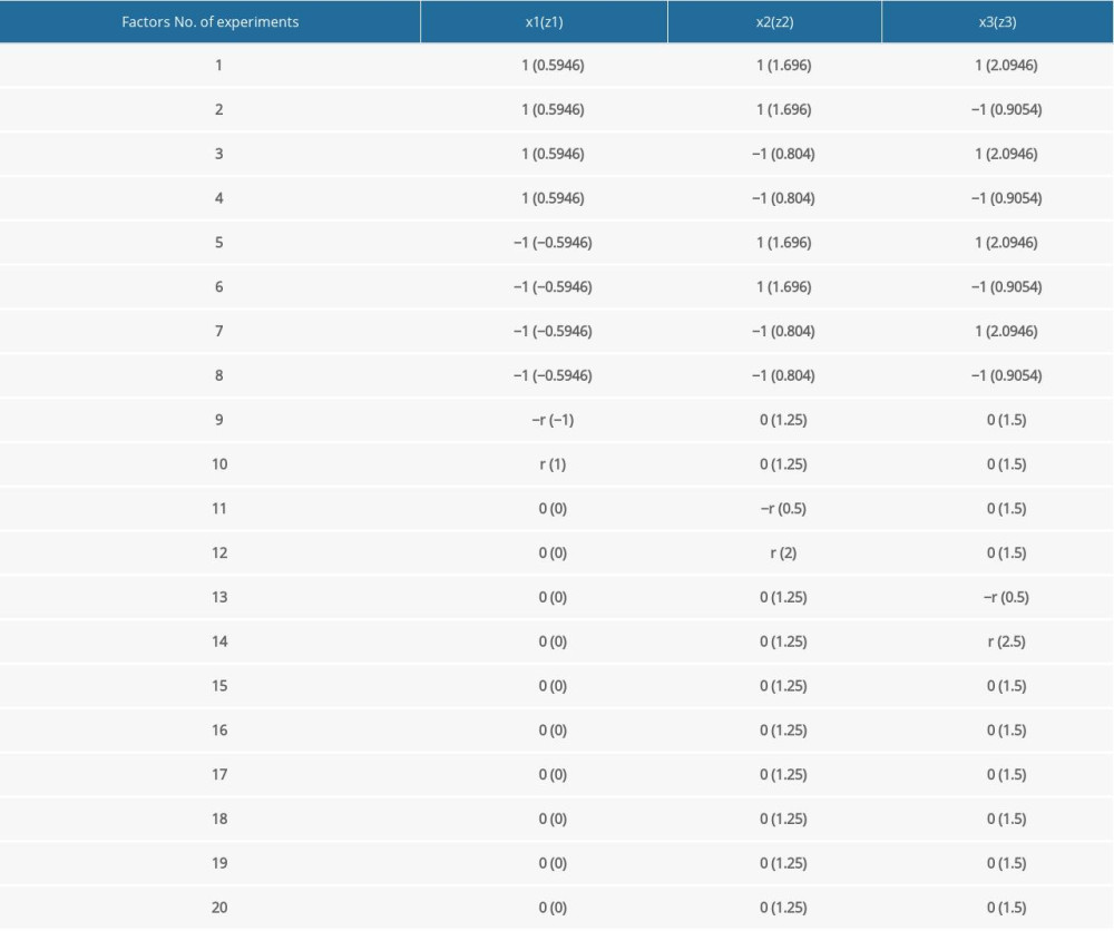Quadratic rotating experimental design scheme.