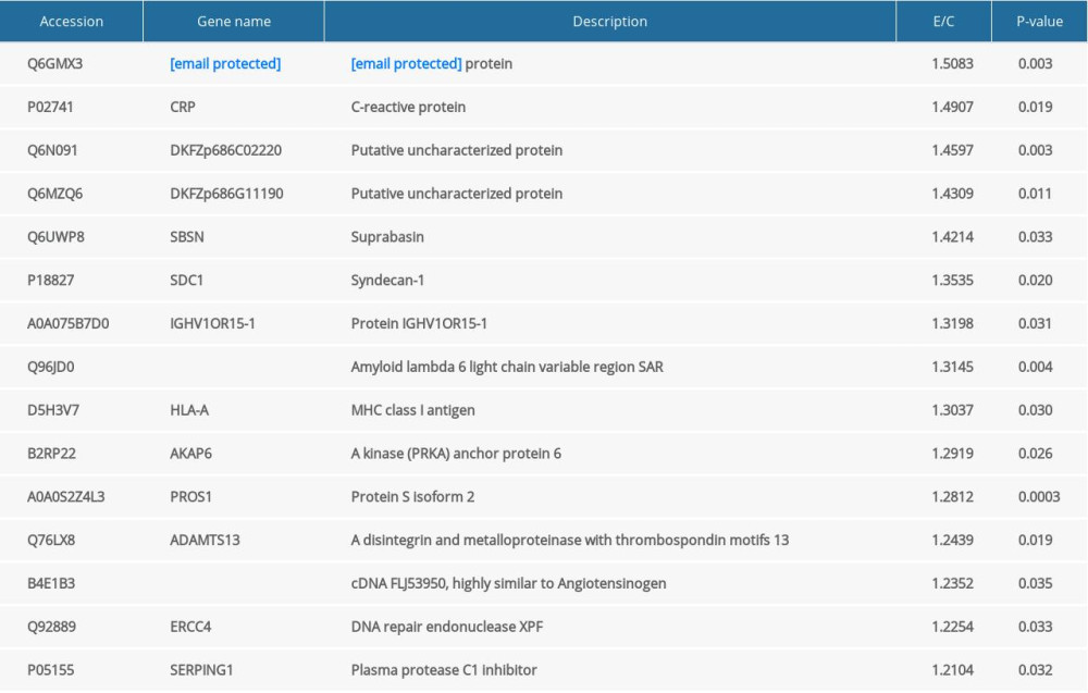 List of all 15 up-regulated proteins.