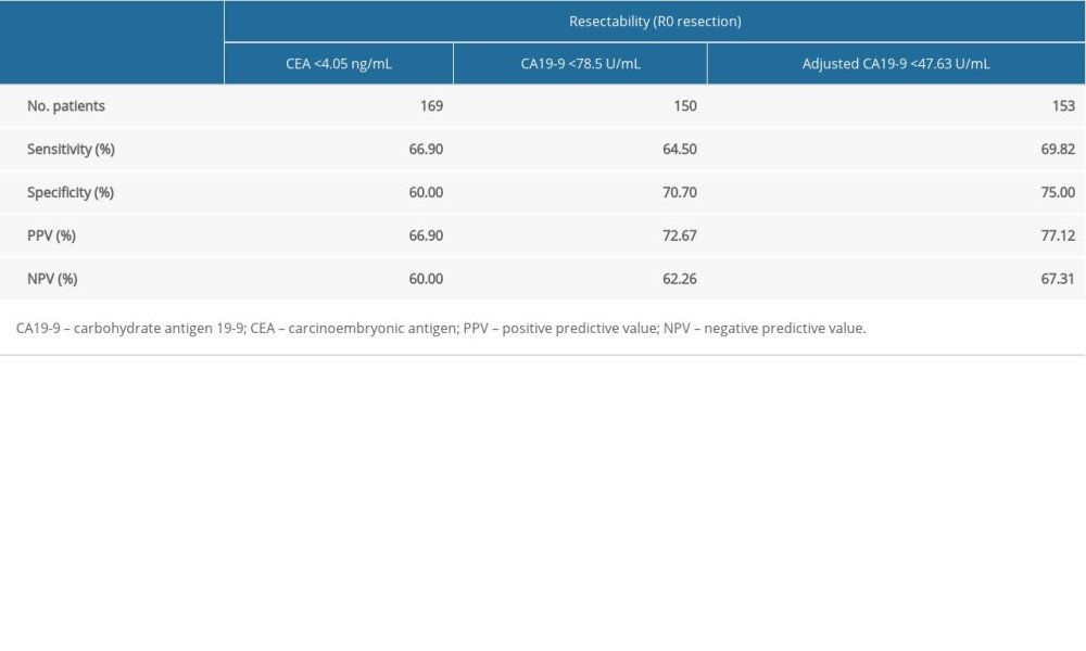 The predictive accuracy of preoperative serum CEA, CA19-9, and adjusted CA19-9 concentrations for gallbladder cancer respectability.