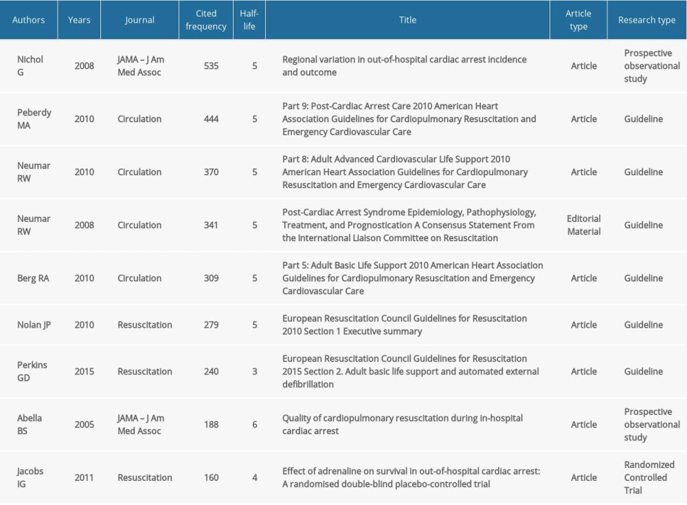 The top 10 most productive authors and co-cited authors contributed to publications in cardiopulmonary resuscitation research (sorted by count).