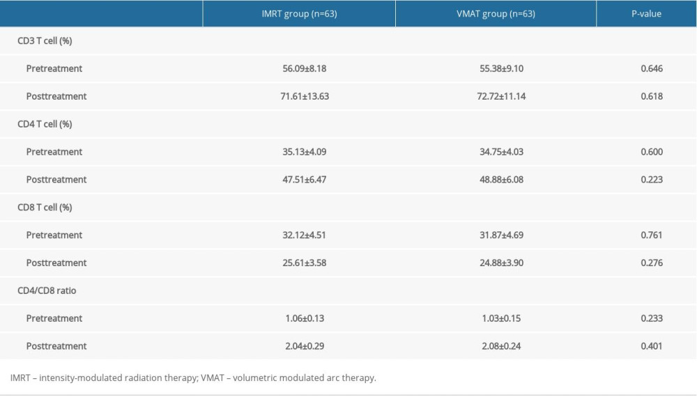 Comparison of immunological indicators of patients in the two studied groups.