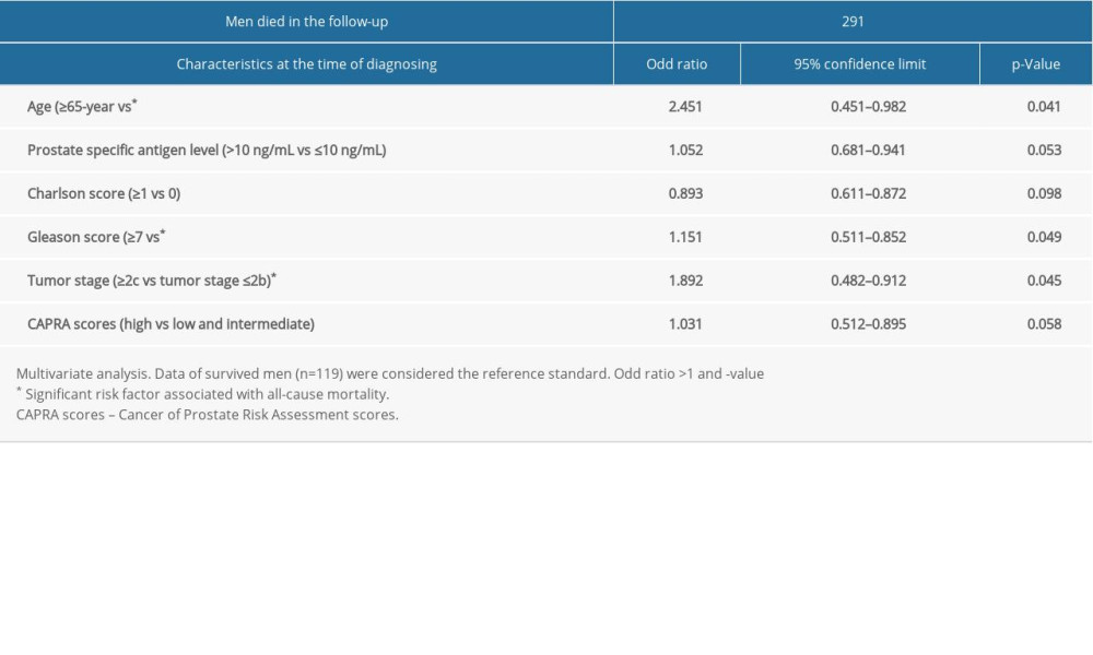 Risk factor for all-cause mortality.