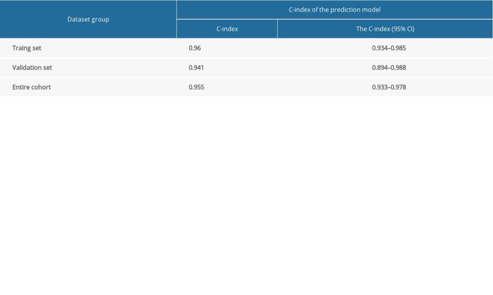 C-index of the prediction model.