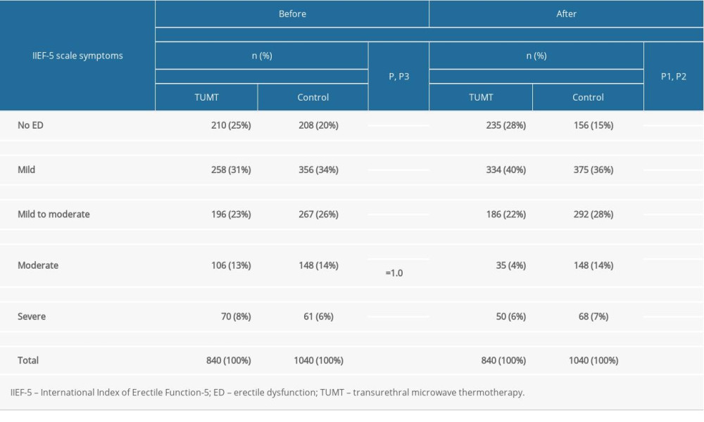 Baseline International Index of Erectile Function-5 IIEF-5 scores and after 6 months of observations in the patients allocated in the transurethral microwave thermotherapy (TUMT) and pharmacologic (control) group. P, P1, P2, and P3 indicate statistical significance according to the Z test: P, baseline comparison between TUMT and control group; P1, 6-month follow-up comparison between the TUMT and control groups; P2, only within the TUMT group, baseline vs 6-month follow-up; P3, only within the control group, baseline vs 6-month follow-up.