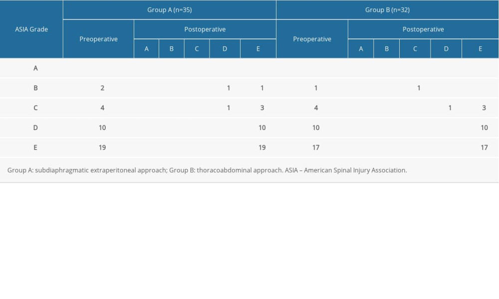 Changes in ASIA indicators before and after surgery in the 2 groups.