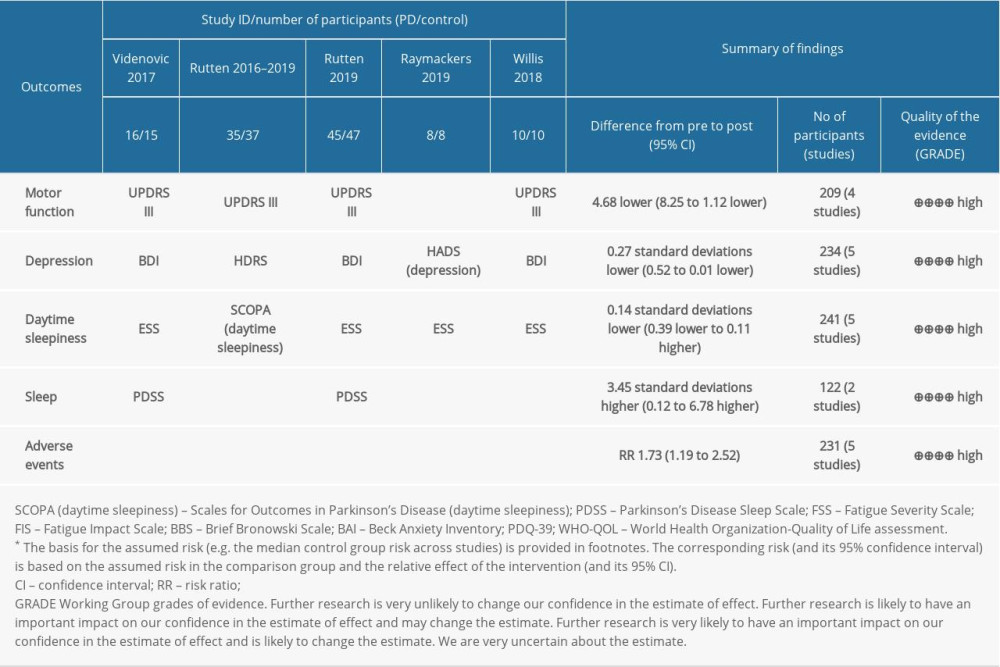 Methods of measuring primary outcomes and summary of finding (SoF). GRADEprofiler was used to create the table.