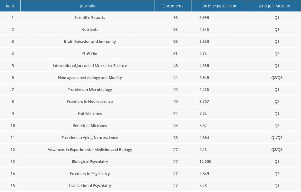 The top 15 journals with largest number of publications.