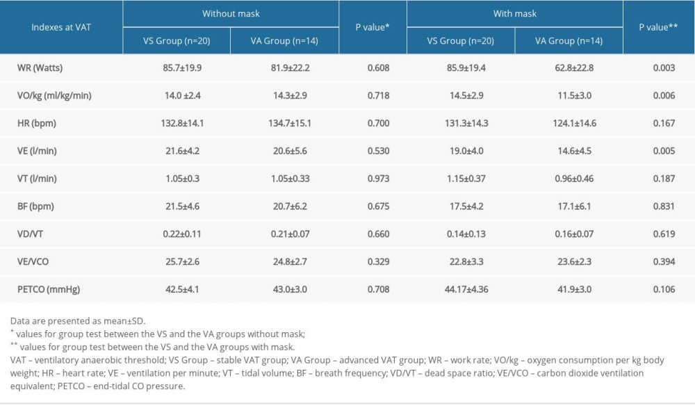 Comparison of VAT indexes of 2 exercise tests between the 2 groups.