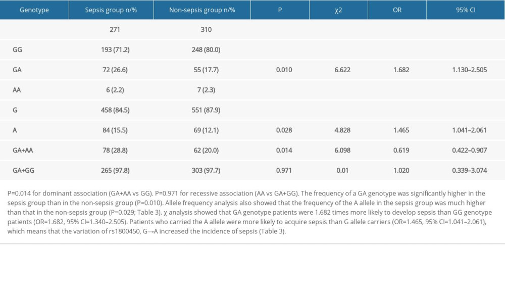 Genotypic and allelic frequency distribution of rs1800450 in the sepsis group and non-sepsis group. P=0.014 for dominant association (GA+AA vs GG). P=0.971 for recessive association (AA vs GA+GG).