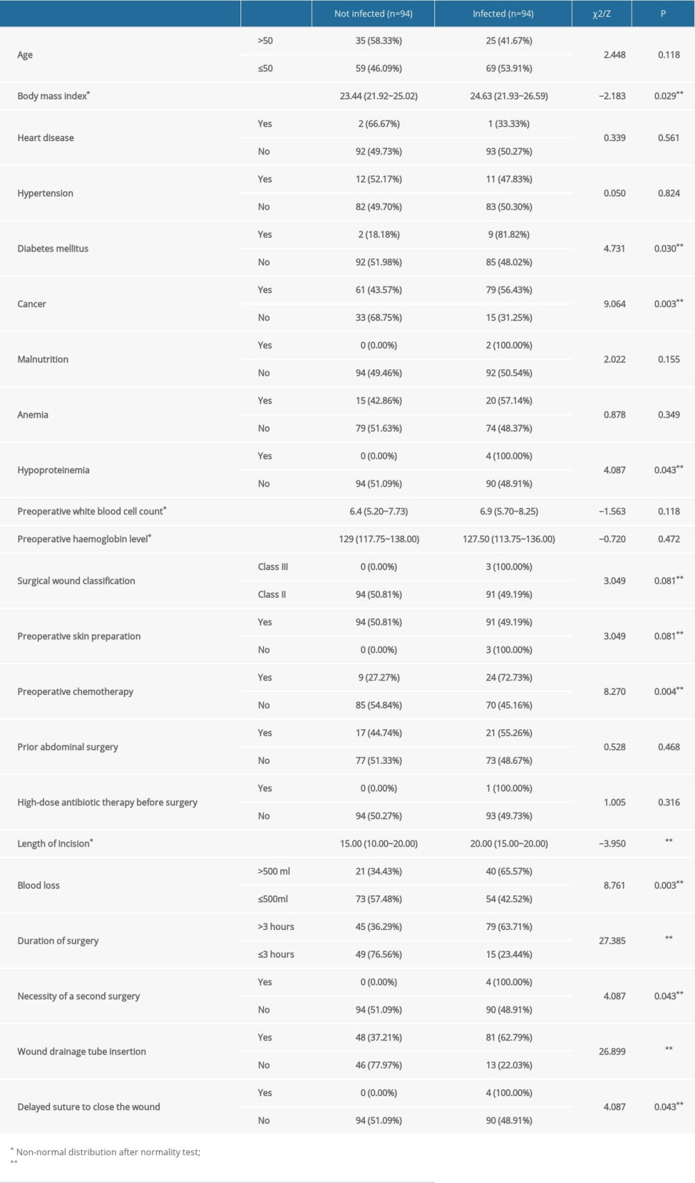 Single-factor analysis of possible high-risk factors for surgical site infections in patients after abdominal hysterectomy.
