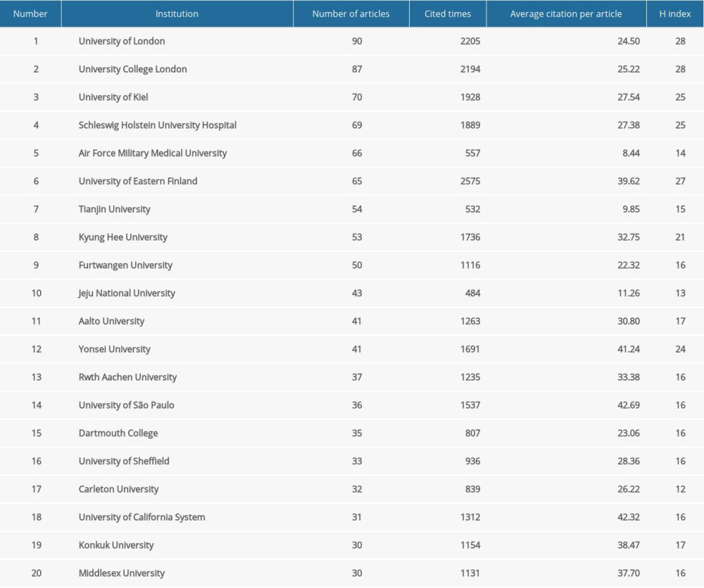 Table of the 20 institutions that publish the most EIT articles.