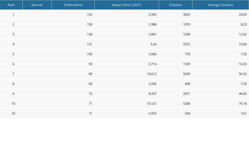 The top 10 journals in terms of the number of publications (n≥71) relating to IgA nephropathy.