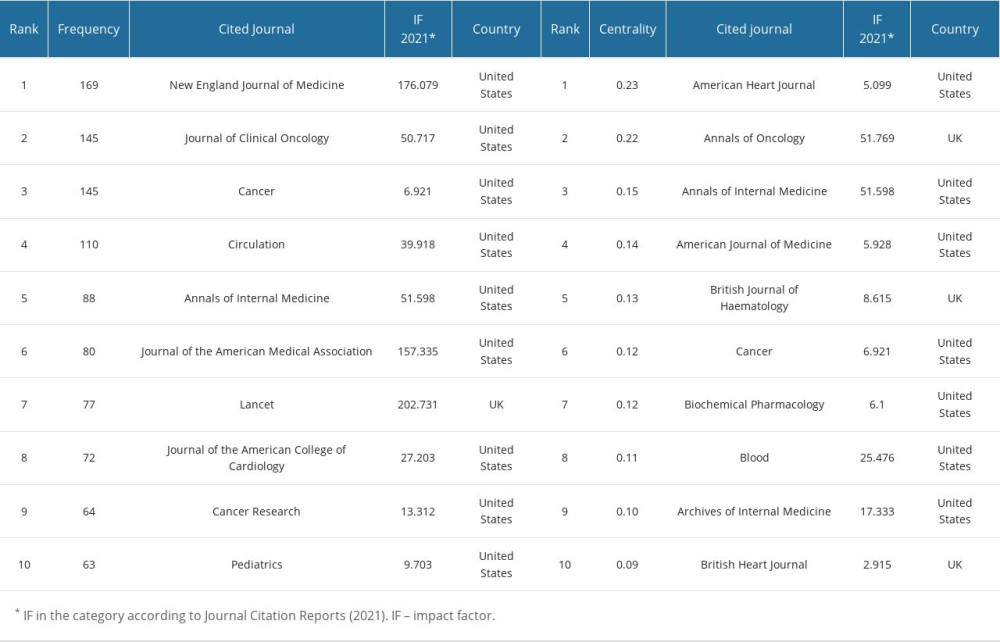 The top 10 most cited journals with the highest frequency and centrality of DICT in children.
