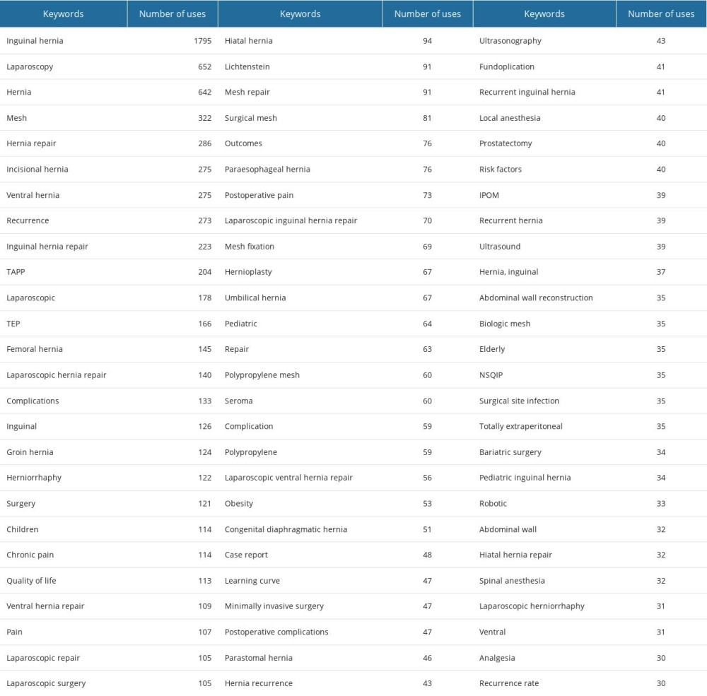 The 78 most frequently used keywords in articles on inguinal hernia.