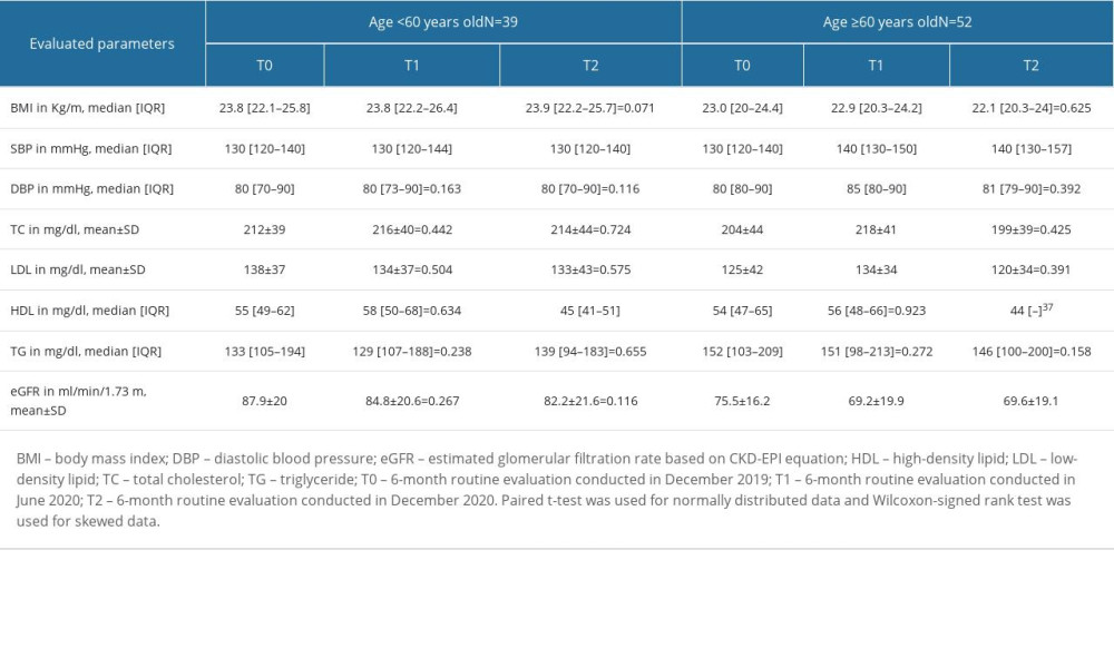 Six-month routine follow-up evaluation of study participants stratified based on their age.