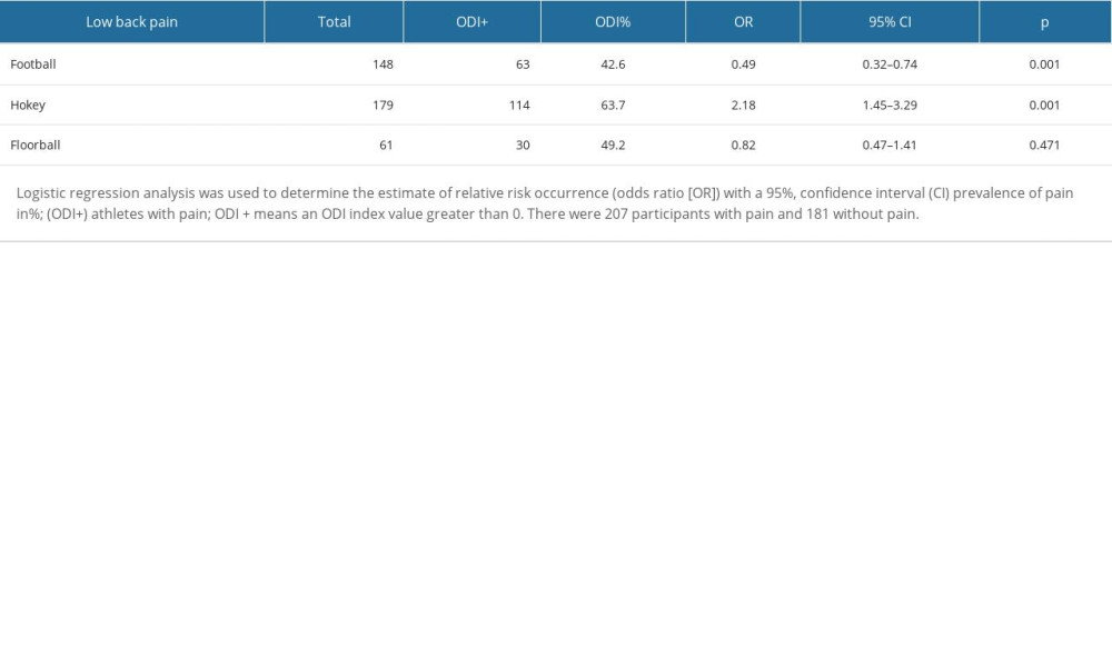 Medical Science Monitor Comparative Risk Analysis of Low Back Pain