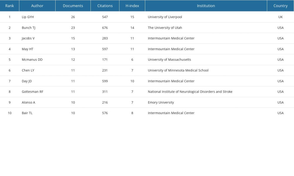 The top 10 authors with the most publications on AF associated with dementia.