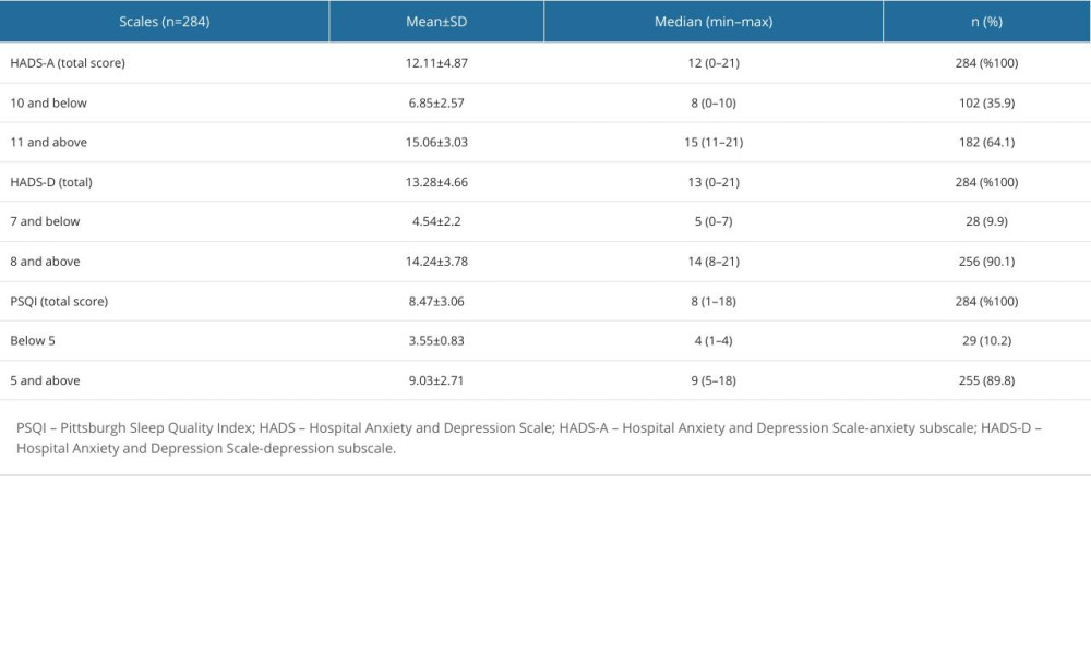 Mean HADS and PSQI scores: depression, anxiety, and sleep quality status among healthcare staff.