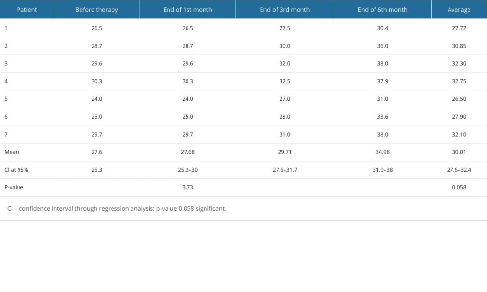 Mouth opening status pre- and post-prolotherapy.
