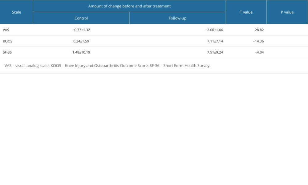Results of inter-group comparisons between the 2 groups before and after treatment.