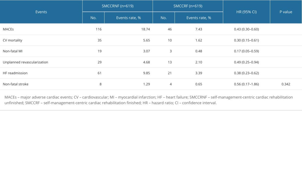 MACEs outcomes comparing patients in SMCCRNF and SMCCRF groups.