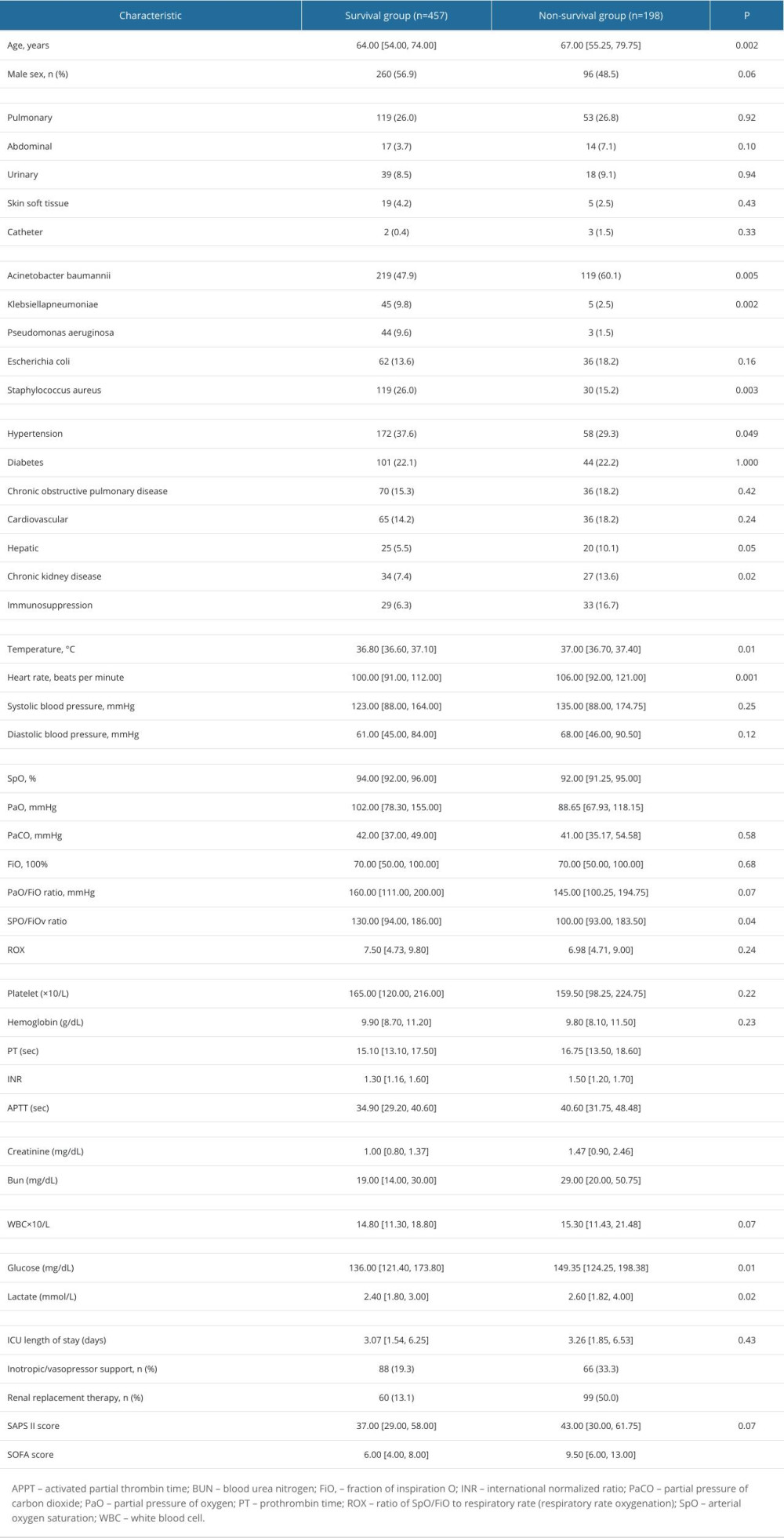 Baseline and outcome of patients with microbiologically positive sepsis-associated ARDS.