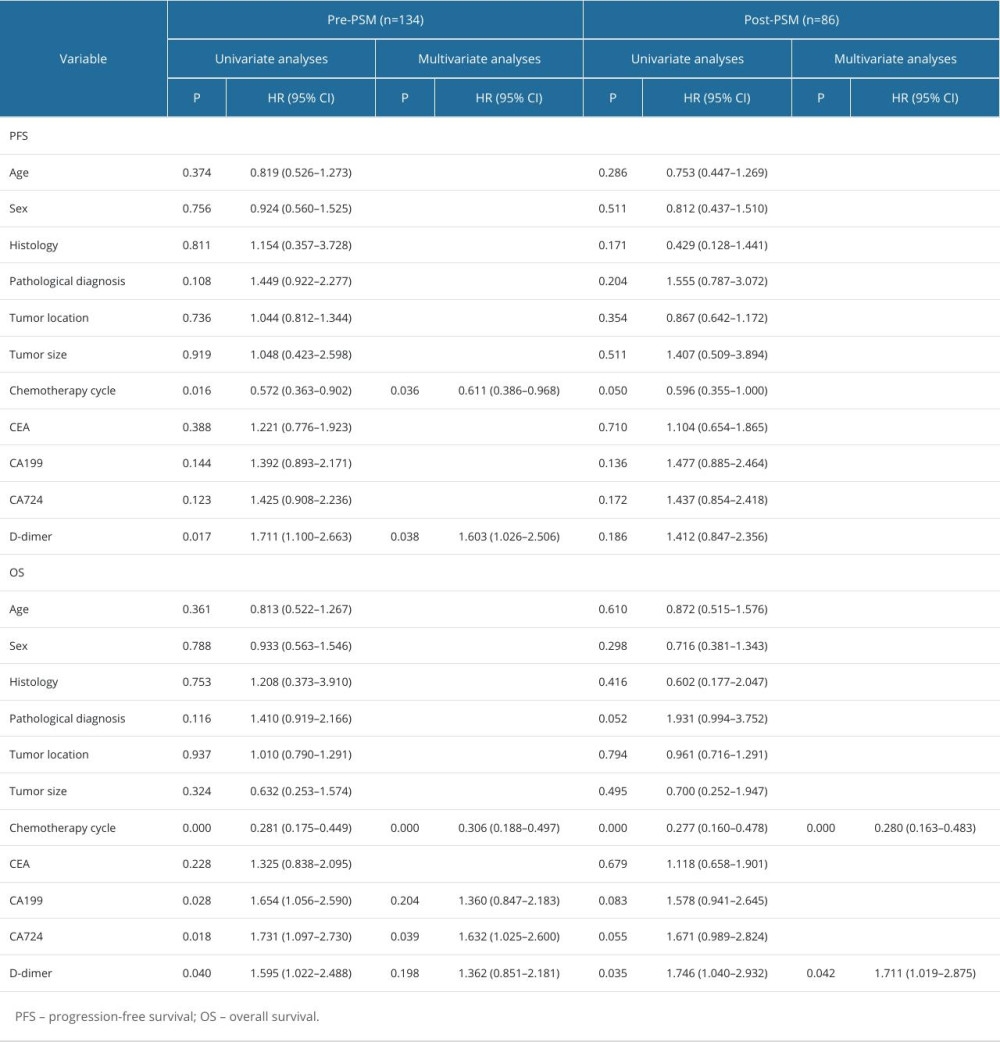 Univariate and multivariate analysis association of PFS and OS before and after matching.