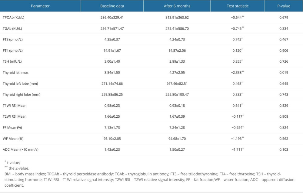Comparison of laboratory and imaging indicators before and after 2 examinations in the control group.