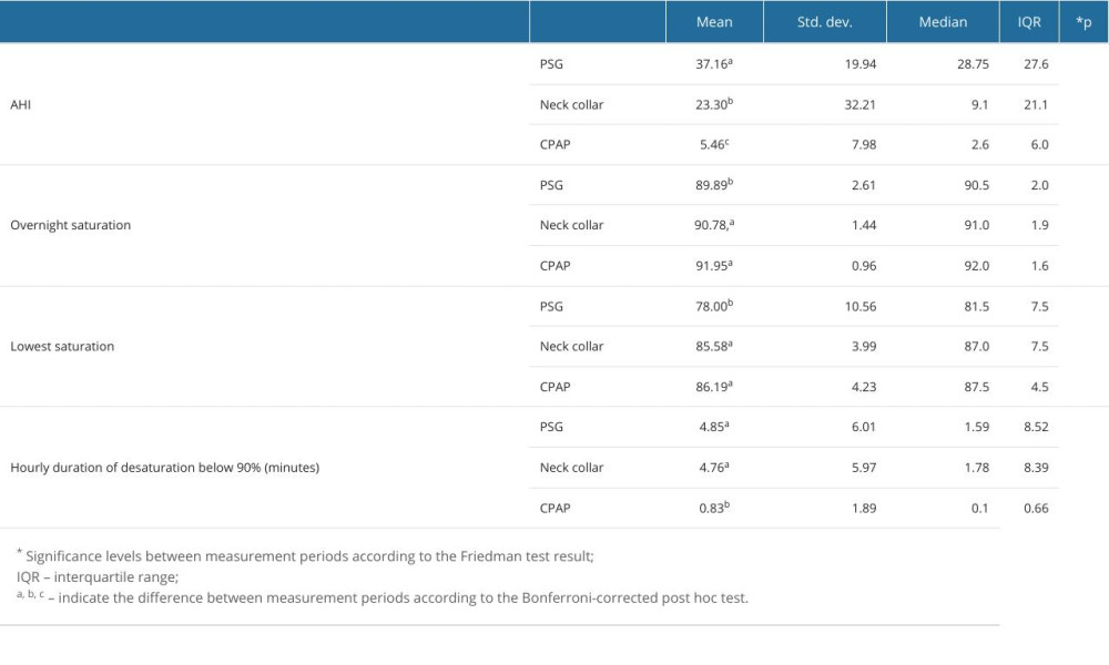 Measurements of patients in the BMI <30 group with PSG, neck collar, and CPAP.