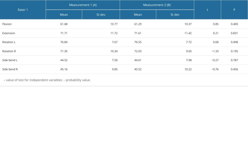 Results of measurements with ZEBRIS – assessment of agreement between 2 measurements performed by Rater 1.