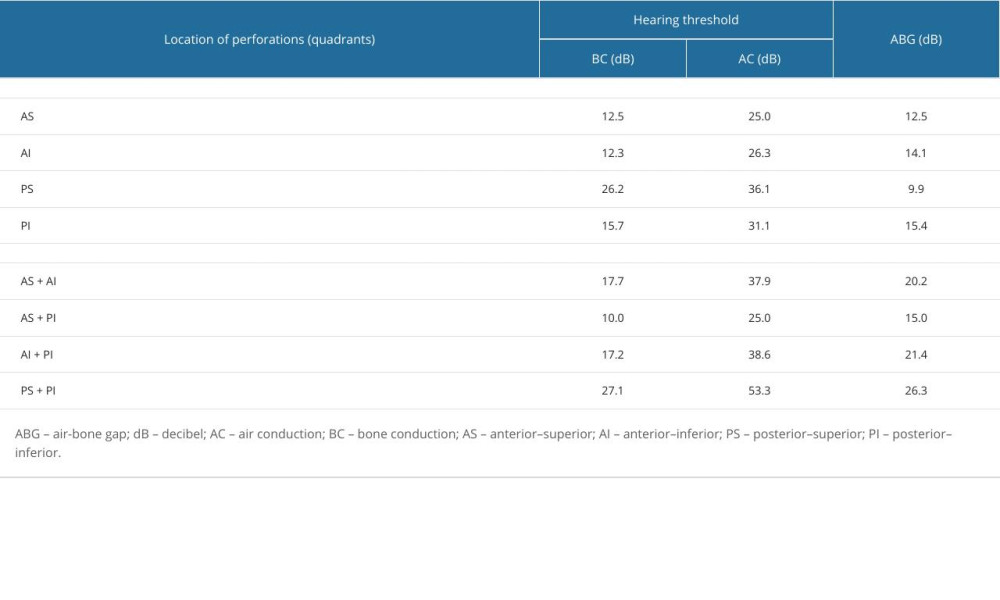 Results of pure-tone audiometry in relation to perforation of the tympanic membrane in 1 vs 2 quadrants.
