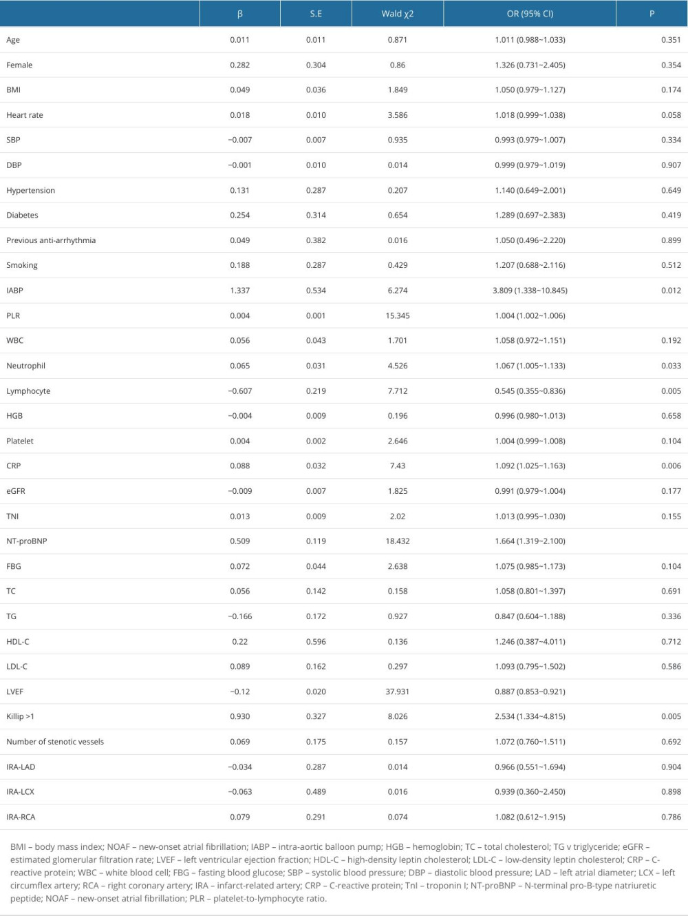 Univariate logistic regression analysis for NOAF.
