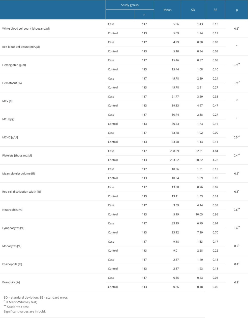 Complete blood count results: cases vs controls (n=230).