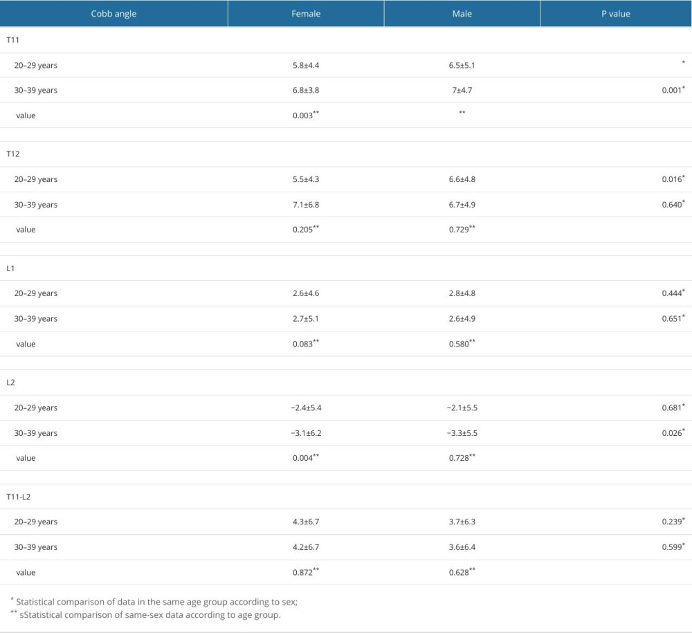 The values of the T11, T12, L1, L2. and T11-L2 sagittal plane angles of the patientsexamined in the study according to age groups and sex.