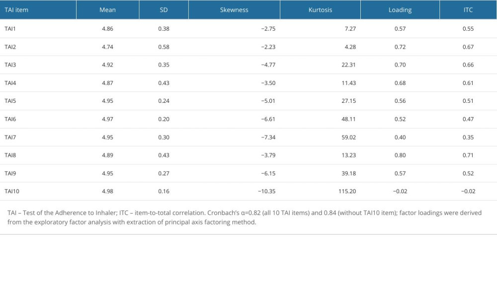 Item properties of the Test of Inhaler Adherence.