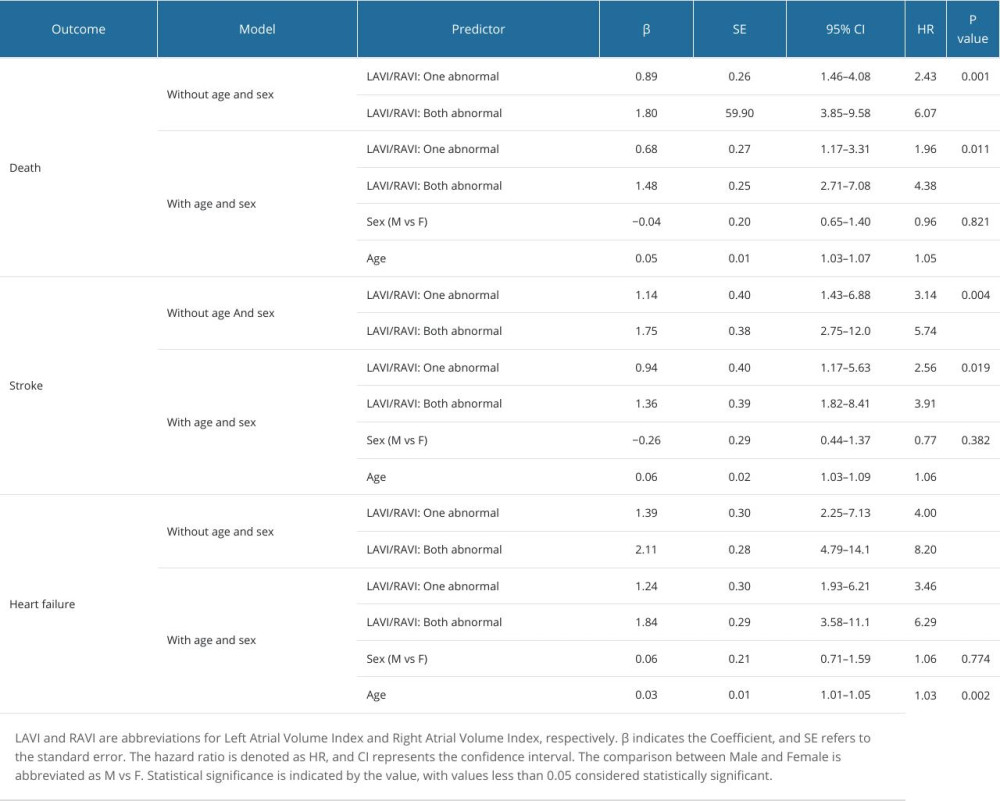 Cox analysis for death, stroke, and heart failure.