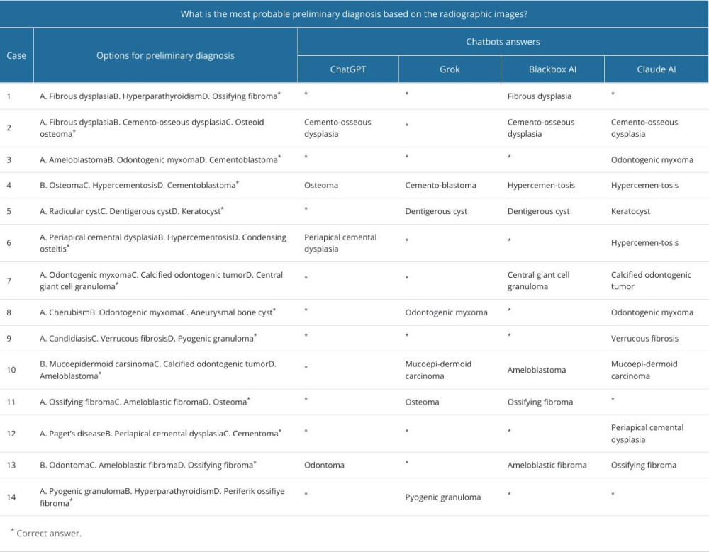 Answers given by chatbots for preliminary diagnosis of each neoplasm case.