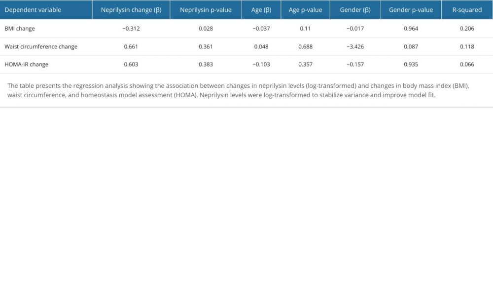 Multivariable regression analysis of changes in neprilysin levels and study parameters.