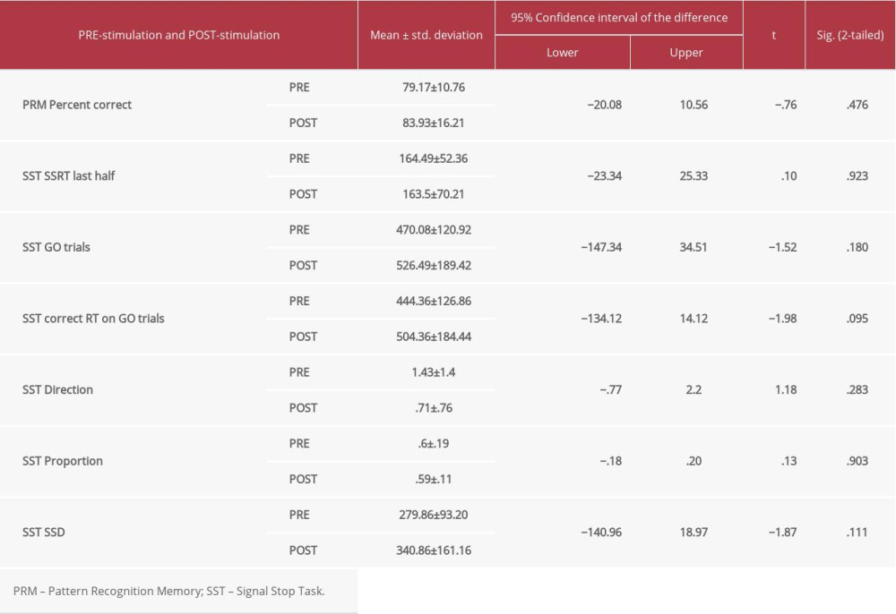 Paired samples statistics for cognitive function assessment after sham stimulation.